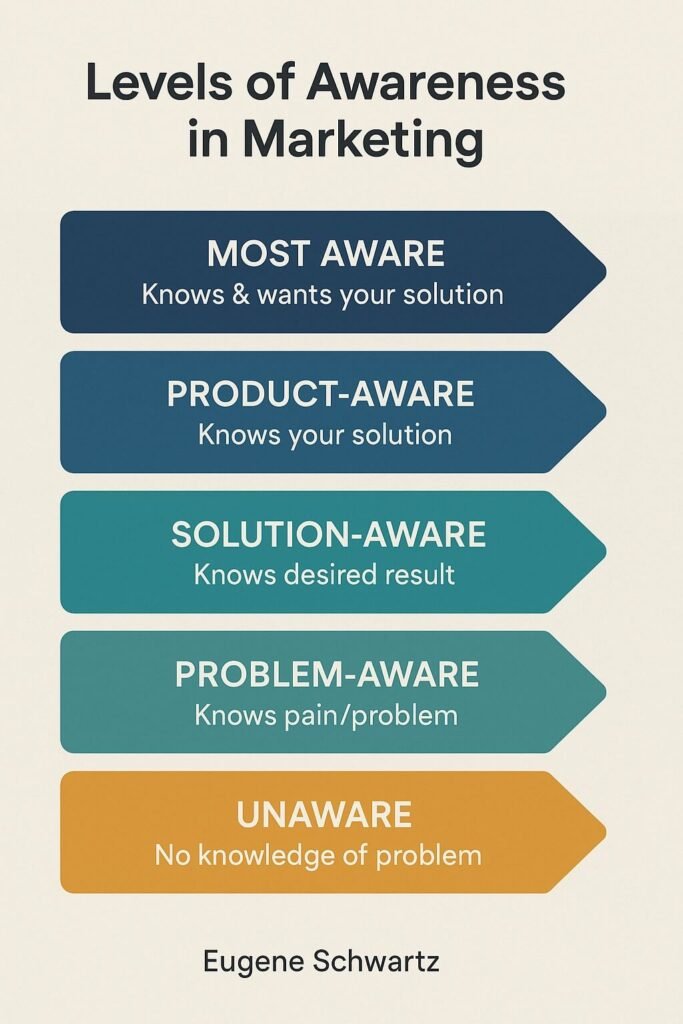 Niveles de consciencia