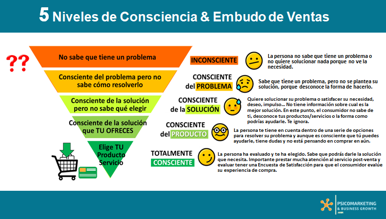 niveles de consciencia